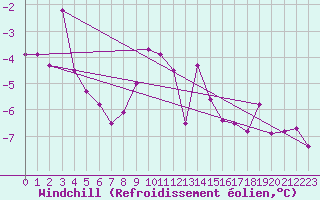 Courbe du refroidissement olien pour Bolungavik