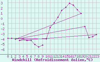 Courbe du refroidissement olien pour Choue (41)