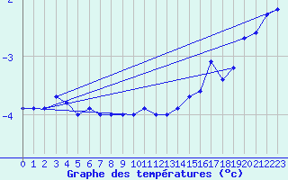 Courbe de tempratures pour Feuerkogel