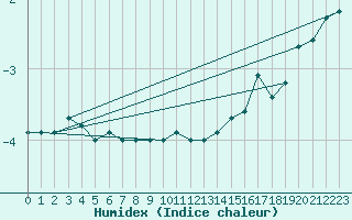 Courbe de l'humidex pour Feuerkogel