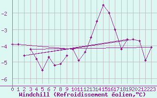 Courbe du refroidissement olien pour Florennes (Be)