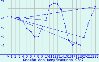 Courbe de tempratures pour Binn