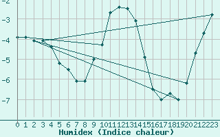 Courbe de l'humidex pour Binn