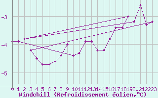 Courbe du refroidissement olien pour Skagen