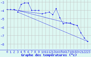 Courbe de tempratures pour Col Des Mosses