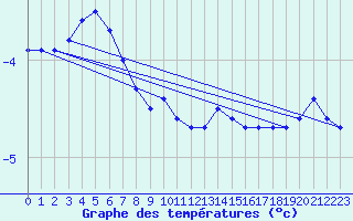 Courbe de tempratures pour Gjerstad