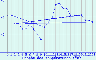 Courbe de tempratures pour Belfort-Dorans (90)