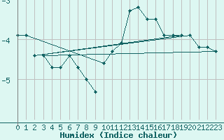 Courbe de l'humidex pour Belfort-Dorans (90)