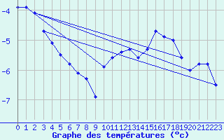 Courbe de tempratures pour Vf. Omu