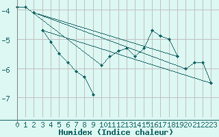 Courbe de l'humidex pour Vf. Omu