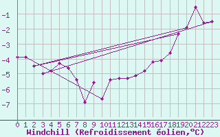 Courbe du refroidissement olien pour Aix-la-Chapelle (All)