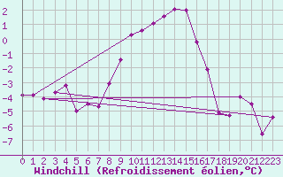 Courbe du refroidissement olien pour Hoyerswerda