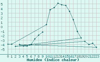 Courbe de l'humidex pour Boboc