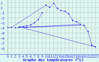 Courbe de tempratures pour Poiana Stampei