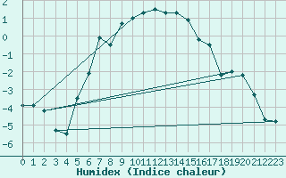 Courbe de l'humidex pour Nyrud