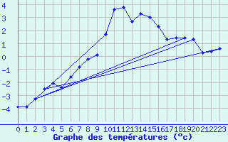 Courbe de tempratures pour Alpinzentrum Rudolfshuette