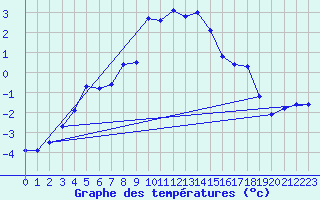 Courbe de tempratures pour Fredrika