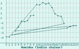 Courbe de l'humidex pour Fredrika