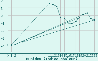 Courbe de l'humidex pour Voss-Bo