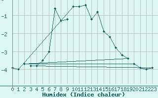 Courbe de l'humidex pour Poiana Stampei