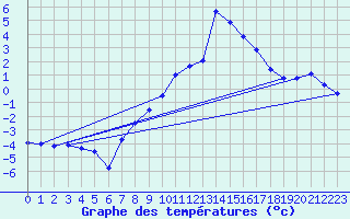 Courbe de tempratures pour Obertauern
