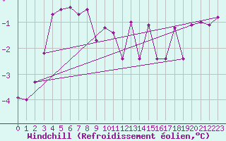 Courbe du refroidissement olien pour Kostelni Myslova