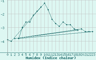 Courbe de l'humidex pour Stora Sjoefallet