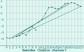 Courbe de l'humidex pour Beaucroissant (38)