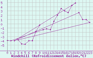 Courbe du refroidissement olien pour Dravagen