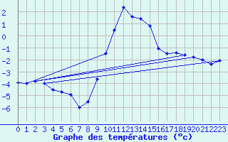 Courbe de tempratures pour Memmingen