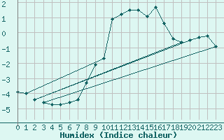 Courbe de l'humidex pour Wasserkuppe