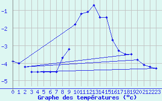 Courbe de tempratures pour Villars-Tiercelin