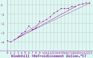Courbe du refroidissement olien pour Langres (52) 