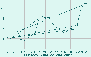 Courbe de l'humidex pour Zermatt
