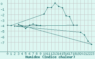 Courbe de l'humidex pour Retz