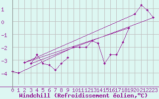 Courbe du refroidissement olien pour Baruth