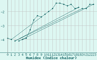 Courbe de l'humidex pour Dyranut