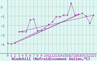 Courbe du refroidissement olien pour Koblenz Falckenstein