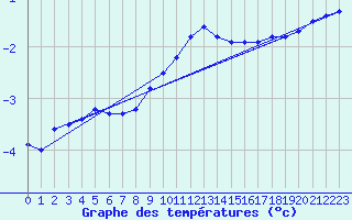 Courbe de tempratures pour Grainet-Rehberg