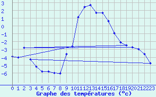 Courbe de tempratures pour Mende - Chabrits (48)