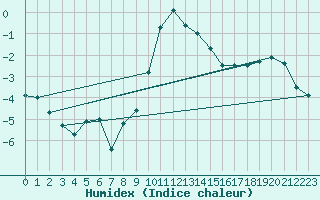 Courbe de l'humidex pour Chemnitz