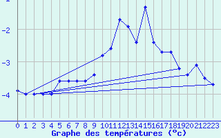 Courbe de tempratures pour Grau Roig (And)