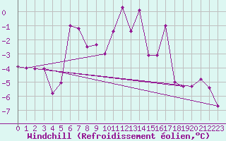 Courbe du refroidissement olien pour Tromso