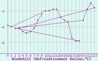 Courbe du refroidissement olien pour Olands Sodra Udde
