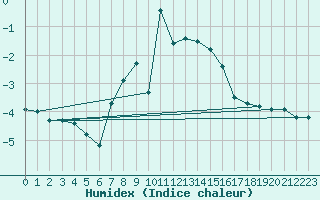 Courbe de l'humidex pour Hohe Wand / Hochkogelhaus