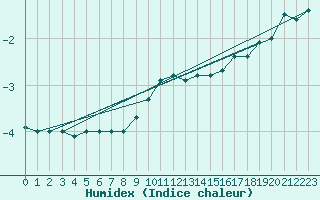 Courbe de l'humidex pour Schmuecke