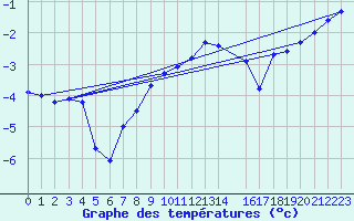 Courbe de tempratures pour Kihnu