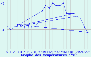 Courbe de tempratures pour Saalbach