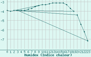 Courbe de l'humidex pour Kemijarvi Airport