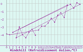 Courbe du refroidissement olien pour Tomtabacken